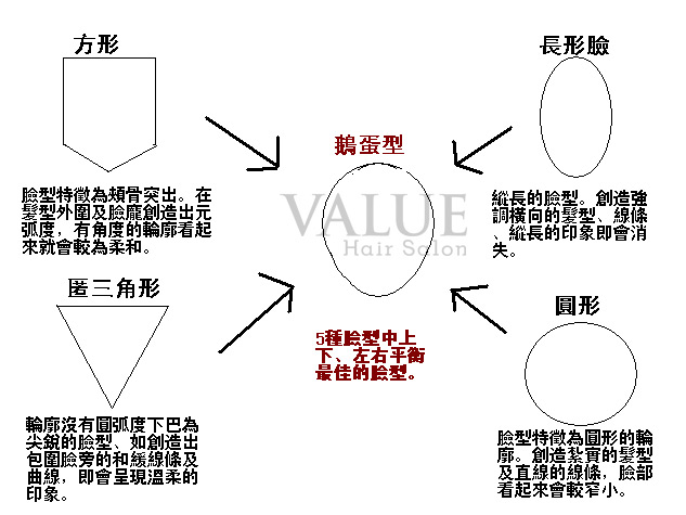 醫美化美髮臉型診斷